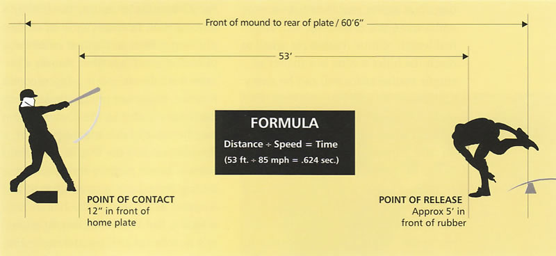 Prediction of Motion, Batter predicts where ball will be.