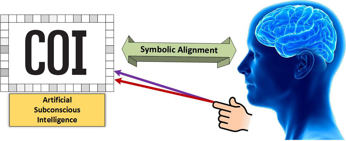 Our Cognitive Object Interface (COI) works smoothly with our brain