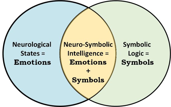 Components Neuro-Symbolic Intel